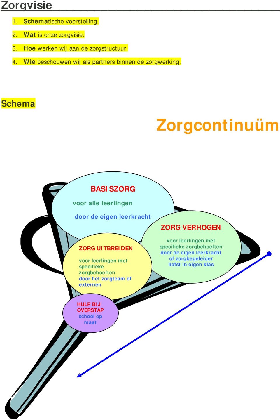 Schema Zorgcontinuüm BASISZORG voor alle leerlingen door de eigen leerkracht ZORG UITBREIDEN voor leerlingen met