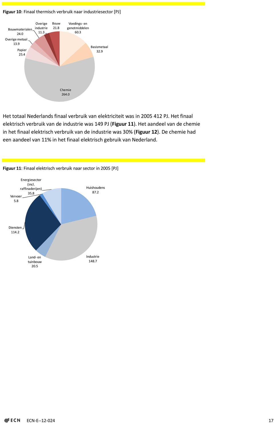 Het aandeel van de chemie in het finaal elektrisch verbruik van de industrie was 30% (Figuur 12). De chemie had een aandeel van 11% in het finaal elektrisch gebruik van Nederland.