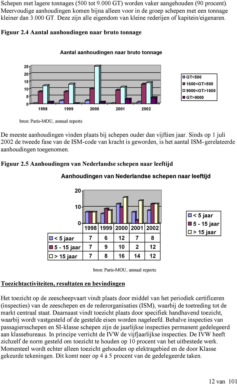 4 Aantal aanhoudingen naar bruto tonnage Aantal aanhoudingen naar bruto tonnage 25 20 GT<500 15 1600<GT>500 10 9000<GT>1600 5 GT>9000 0 1998 1999 2000 2001 2002 bron: Paris-MOU, annual reports De