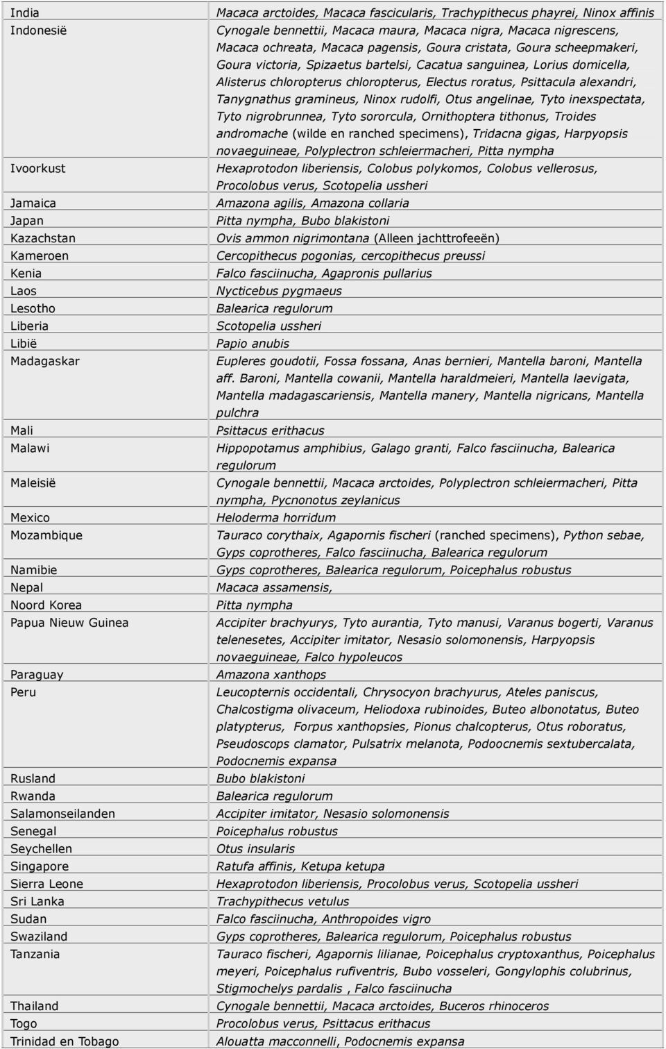 Trachypithecus phayrei, Ninox affinis Cynogale bennettii, Macaca maura, Macaca nigra, Macaca nigrescens, Macaca ochreata, Macaca pagensis, Goura cristata, Goura scheepmakeri, Goura victoria,