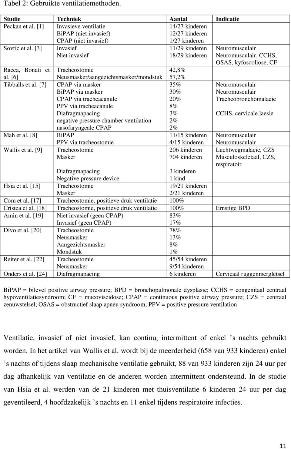 [3] Invasief Niet invasief 11/29 kinderen 18/29 kinderen Neuromusculair Neuromusculair, CCHS, OSAS, kyfoscoliose, CF Racca, Bonati et al.