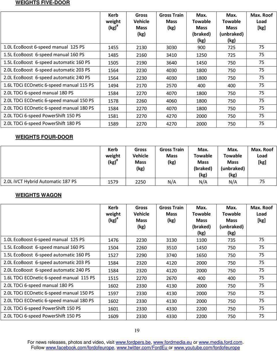 0L EcoBoost 6-speed automatic 203 PS 1564 2230 4030 1800 750 75 2.0L EcoBoost 6-speed automatic 240 PS 1564 2230 4030 1800 750 75 1.6L TDCi ECOnetic 6-speed manual 115 PS 1494 2170 2570 400 400 75 2.