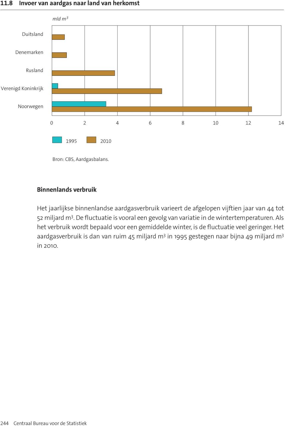 De fluctuatie is vooral een gevolg van variatie in de wintertemperaturen.