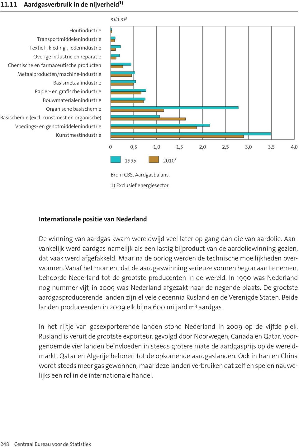 kunstmest en organische) Voedings- en genotmiddelenindustrie Kunstmestindustrie 0 0,5 1,0 1,5 2,0 2,5 3,0 3,5 4,0 1995 2010* Bron: CBS, Aardgasbalans. 1) Exclusief energiesector.