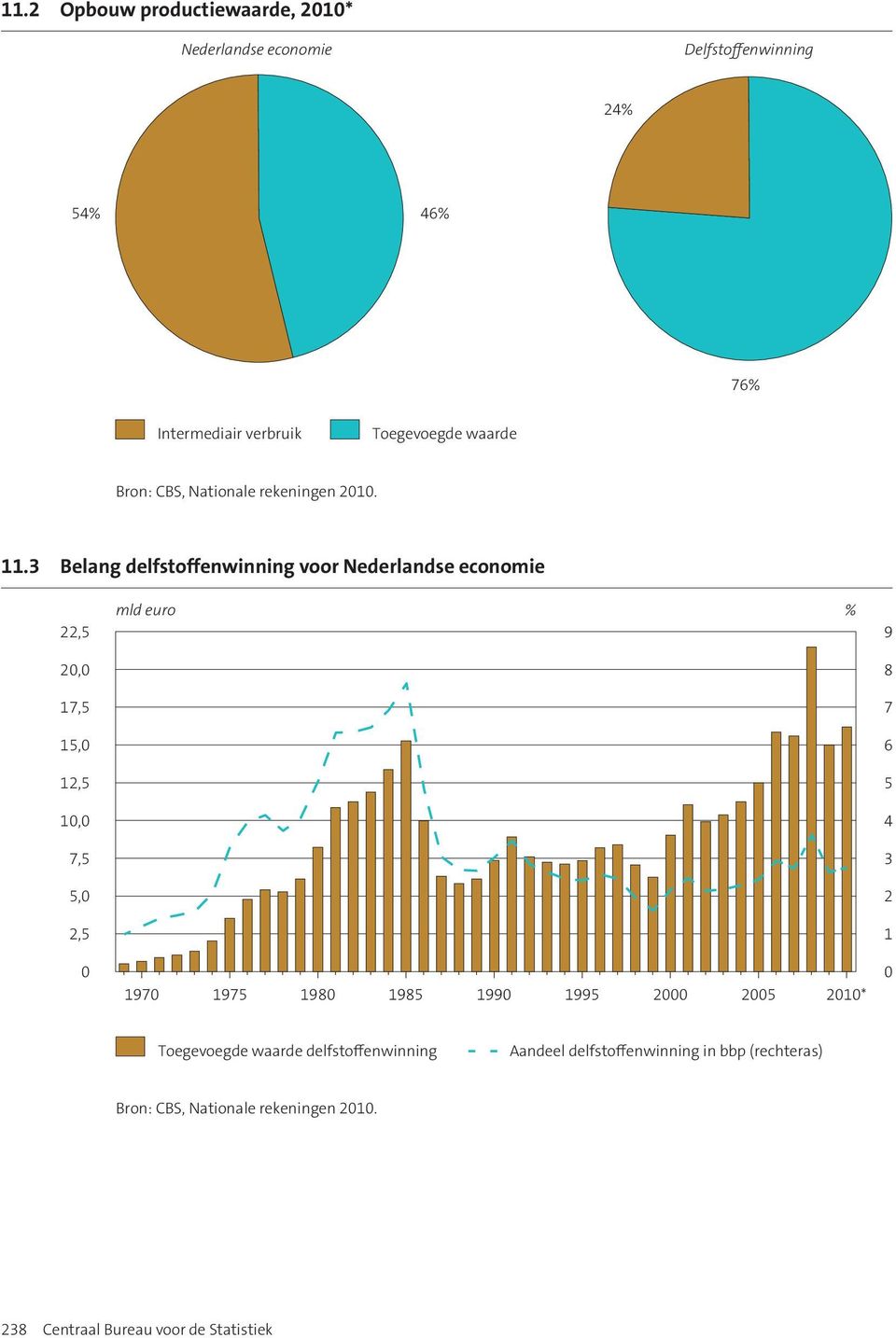 3 Belang delfstoffenwinning voor Nederlandse economie mld euro % 22,5 9 20,0 8 17,5 7 15,0 6 12,5 5 10,0 4 7,5 3 5,0 2 2,5 1 0