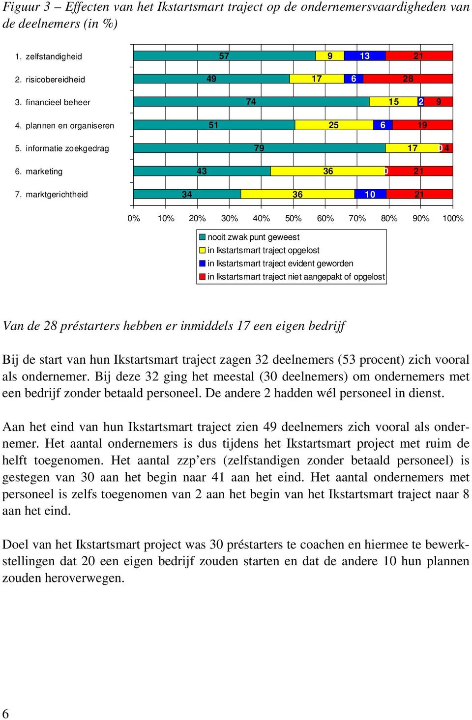 marktgerichtheid 34 36 10 21 0% 10% 20% 30% 40% 50% 60% 70% 80% 90% 100% nooit zwak punt geweest in Ikstartsmart traject opgelost in Ikstartsmart traject evident geworden in Ikstartsmart traject niet