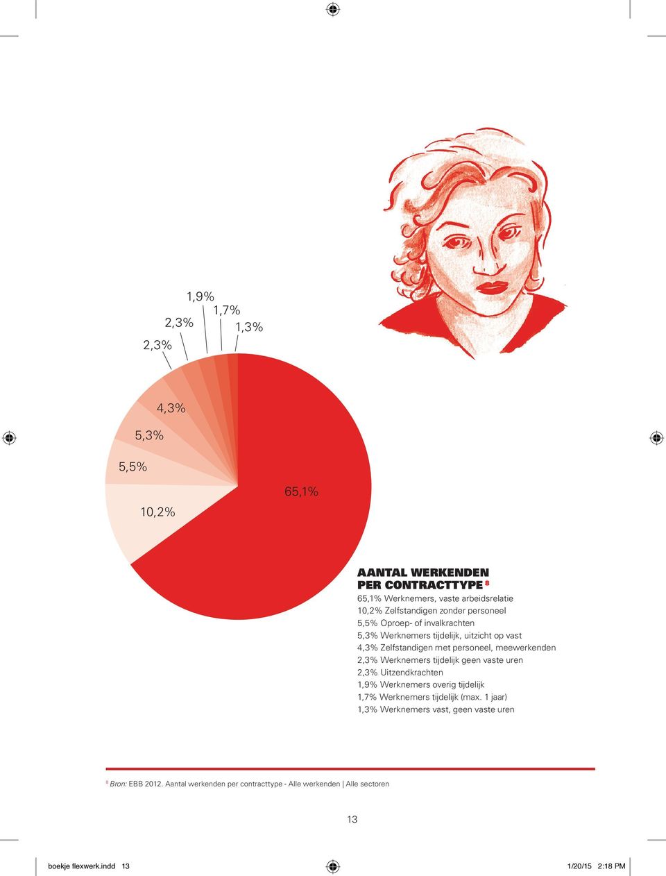 meewerkenden 2,3% Werknemers tijdelijk geen vaste uren 2,3% uitzendkrachten 1,9% Werknemers overig tijdelijk 1,7% Werknemers tijdelijk (max.