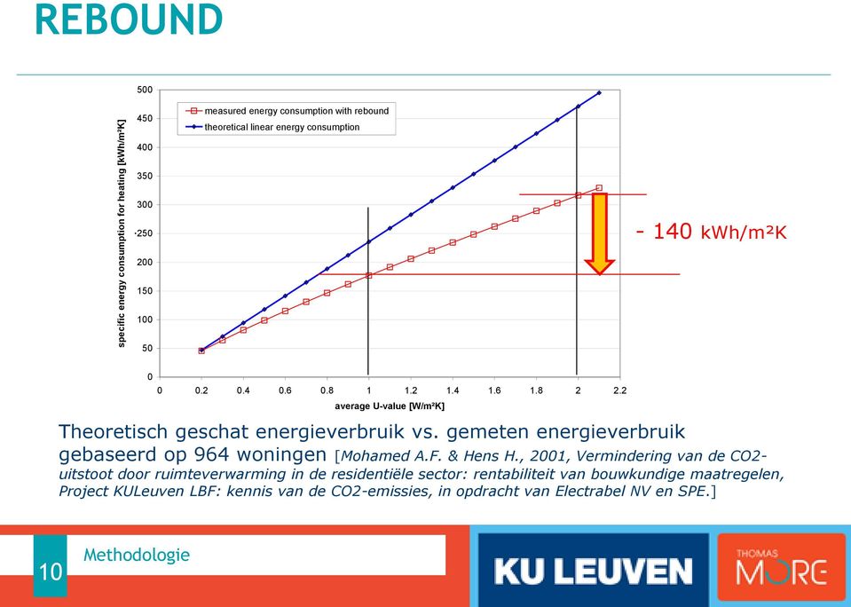 4 0.6 0.8 1 1.2 1.4 1.6 1.8 2 2.2 average U-value [W/m²K] Theoreisch gescha energieverbruik vs.