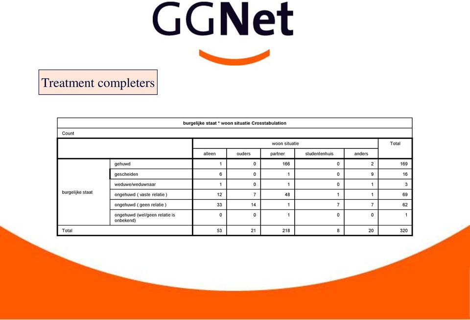 burgelijke staat weduwe/weduwnaar 1 0 1 0 1 3 ongehuwd ( vaste relatie ) 12 7 48 1 1 69 ongehuwd