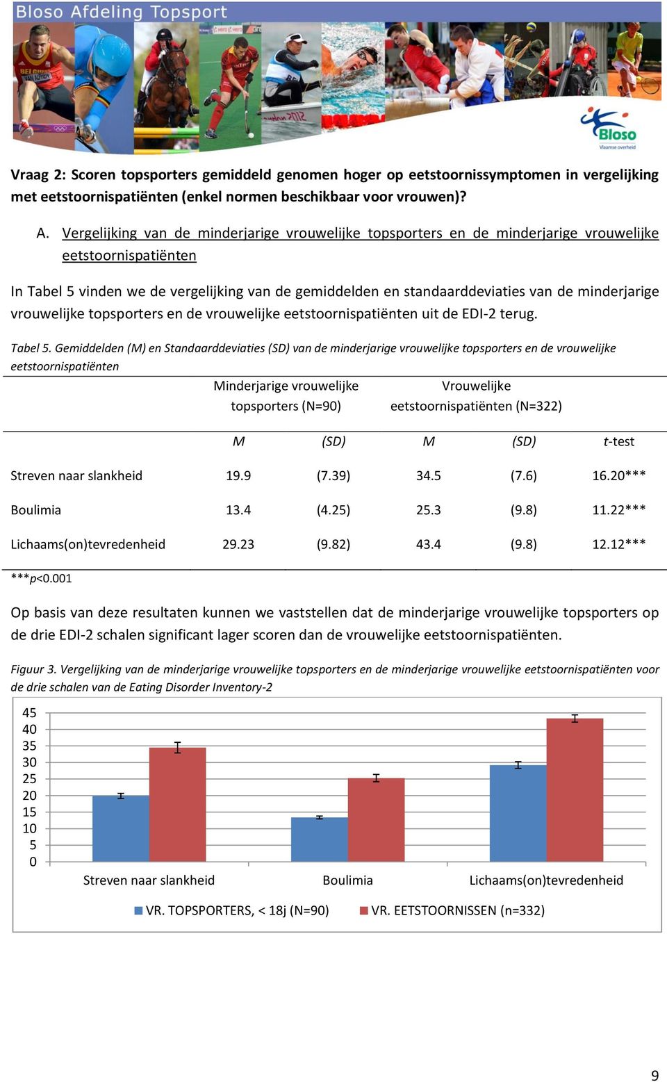 minderjarige vrouwelijke topsporters en de vrouwelijke eetstoornispatiënten uit de EDI-2 terug. Tabel 5.