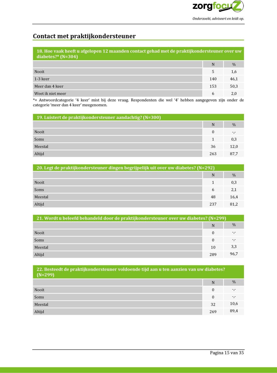 Respondenten die wel 4 hebben aangegeven zijn onder de categorie meer dan 4 keer meegenomen. 19. Luistert de praktijkondersteuner aandachtig?