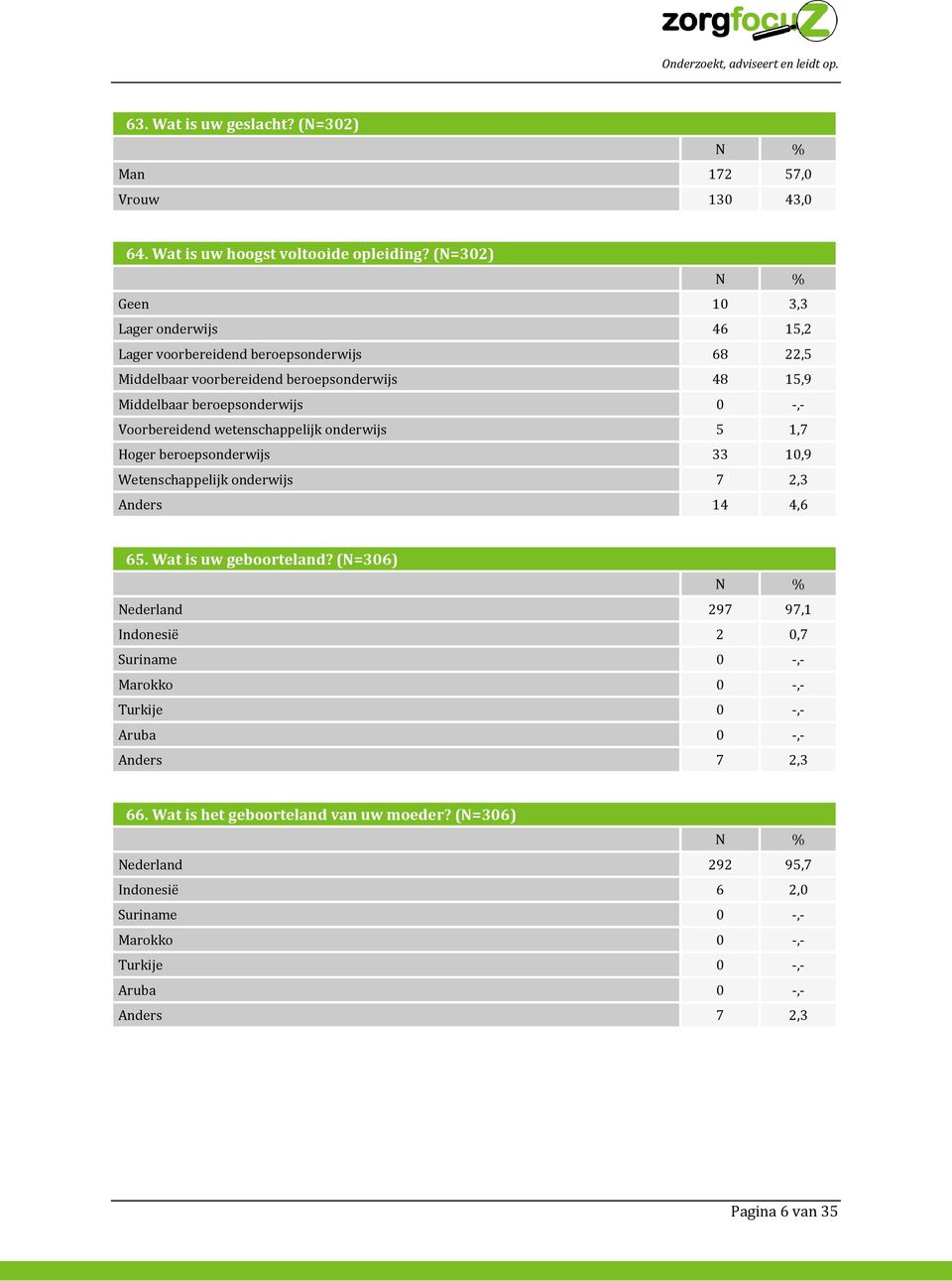 Voorbereidend wetenschappelijk onderwijs 5 1,7 Hoger beroepsonderwijs 33 10,9 Wetenschappelijk onderwijs 7 2,3 Anders 14 4,6 65. Wat is uw geboorteland?