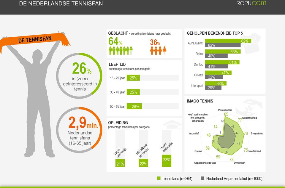 Nederlandse tennisfans (16-65 jaar) 50-65 jaar 29% OPLEIDING percentage tennisfans per categorie 21% 22% 33% IMAGO TENNIS Heeft veel te maken met corruptie / schandalen