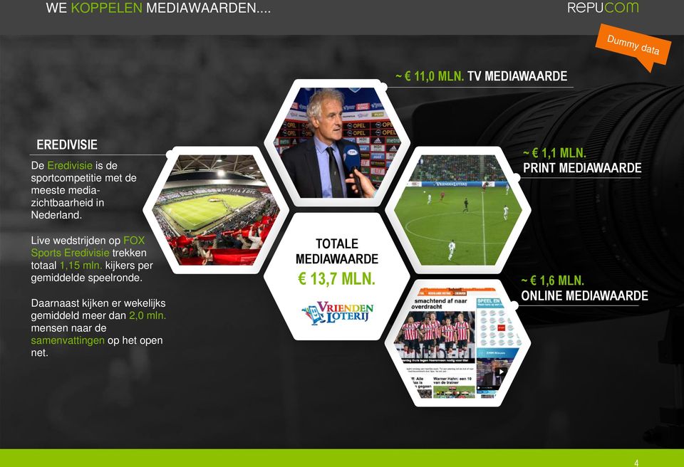 Live wedstrijden op FOX Sports Eredivisie trekken totaal 1,15 mln. kijkers per gemiddelde speelronde.