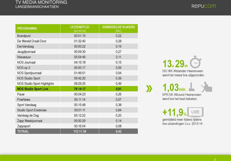 Sportjournaal 01:49:51 0,94 NOS Studio Sport 09:42:20 0,39 NOS Studio Sport Highlights 08:29:25 0,49 NOS Studio Sport Live 79:14:17 0,81 Pauw 00:04:23 0,26 PowNews 00:11:14 0,07 Sport Vandaag
