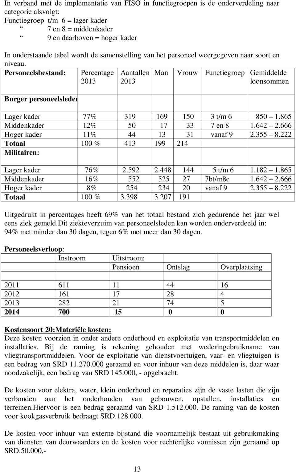 Personeelsbestand: Man Burger personeelsleden: Percentage 2013 Aantallen 2013 Vrouw Functiegroep Gemiddelde loonsommen Lager kader 77% 319 169 150 3 t/m 6 850 1.865 Middenkader 12% 50 17 33 7 en 8 1.