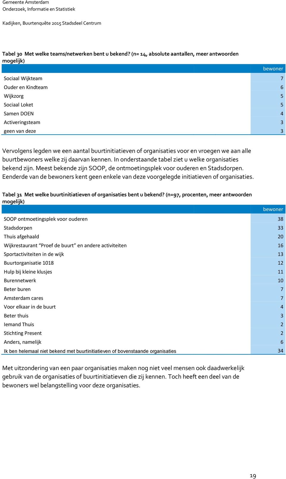 buurtinitiatieven of organisaties voor en vroegen we aan alle buurts welke zij daarvan kennen. In onderstaande tabel ziet u welke organisaties bekend zijn.