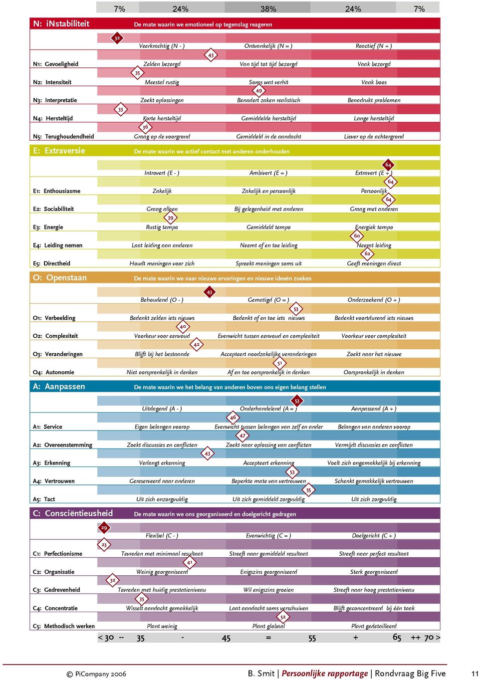 hersteltijd Gemiddelde hersteltijd Lange hersteltijd 36 N5: Terughoudendheid Graag op de voorgrond Gemiddeld in de aandacht Liever op de achtergrond E: Extraversie De mate waarin we actief contact