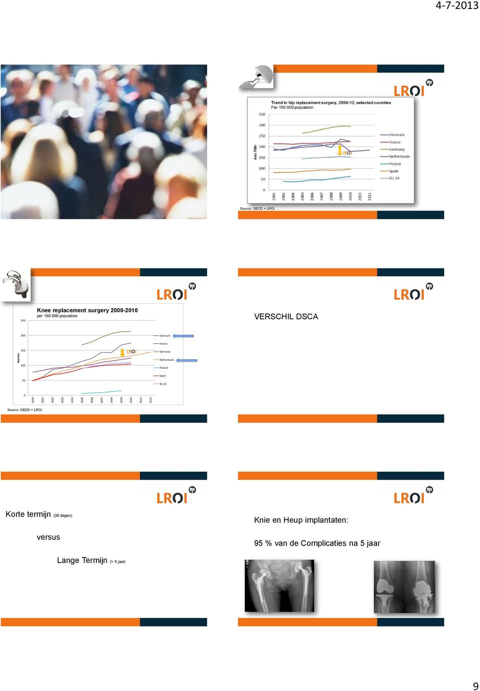 0 Source: OECD + LROI 250 Knee replacement surgery 2000-2010 per 100 000 population VERSCHIL DSCA 200 Denmark 150 LROI France Germany Netherlands 100 Poland