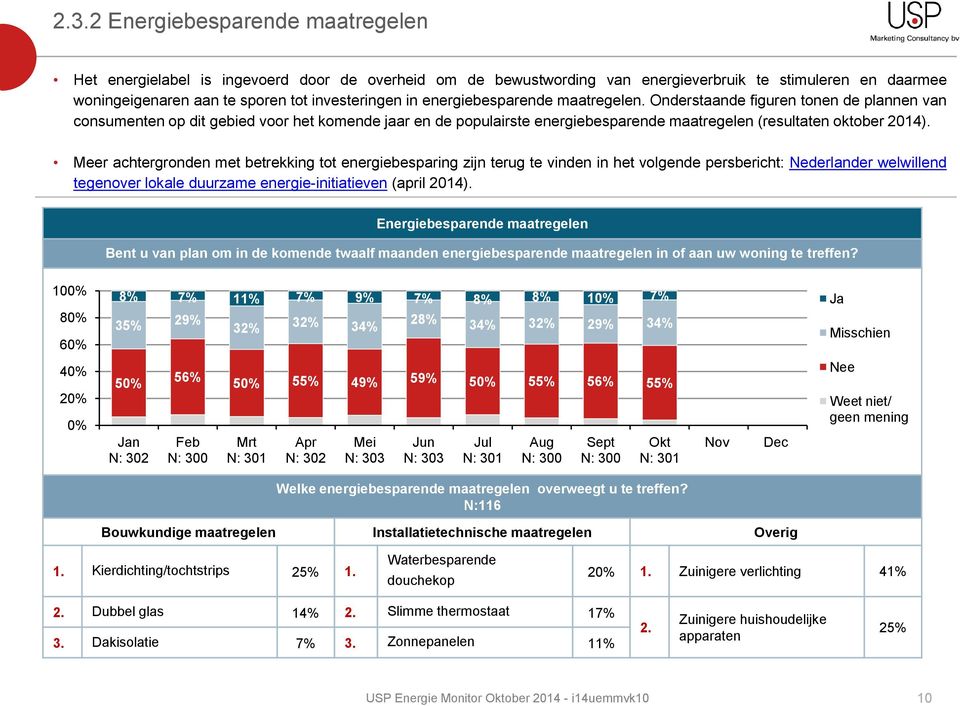 Meer achtergronden met betrekking tot energiebesparing zijn terug te vinden in het volgende persbericht: Nederlander welwillend tegenover lokale duurzame energie-initiatieven (april 2014).