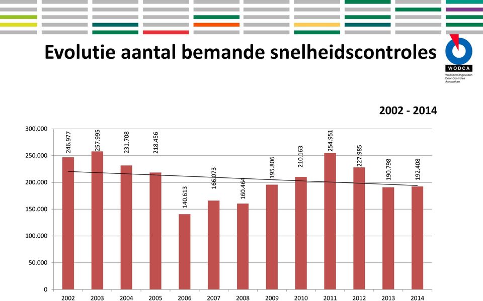 951 Evolutie aantal bemande snelheidscontroles 300.