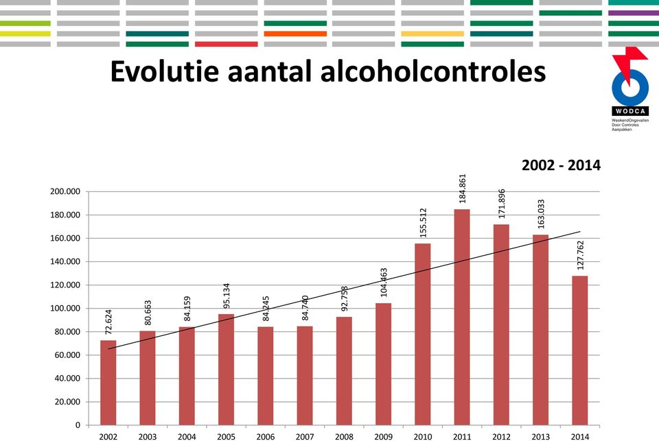 861 Evolutie aantal alcoholcontroles 2002-2014 200.000 180.000 160.