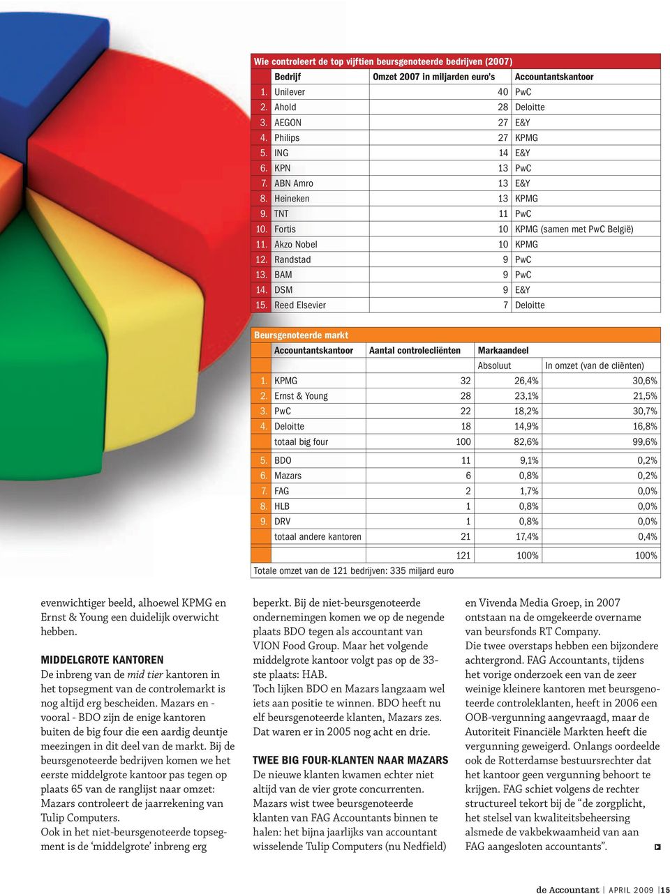 Reed Elsevier 7 Deloitte Beursgenoteerde markt Accountantskantoor Aantal controlecliënten Markaandeel Absoluut In omzet (van de cliënten) 1. KPMG 32 26,4% 30,6% 2. Ernst & Young 28 23,1% 21,5% 3.