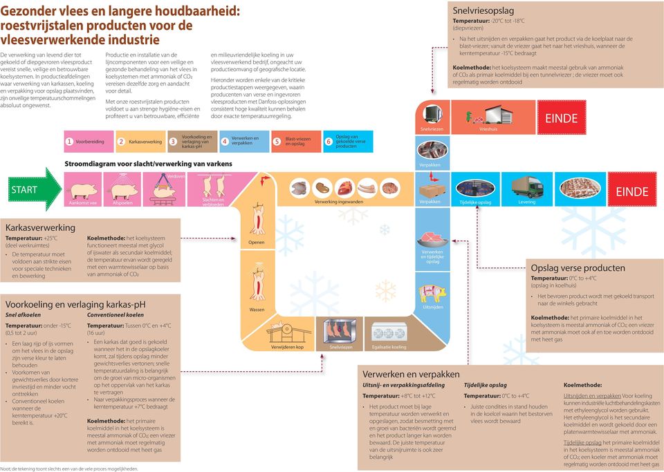 Productie en installatie van de lijncomponenten voor een veilige en gezonde behandeling van het vlees in koelsystemen met ammoniak of CO2 vereisen dezelfde zorg en aandacht voor detail.