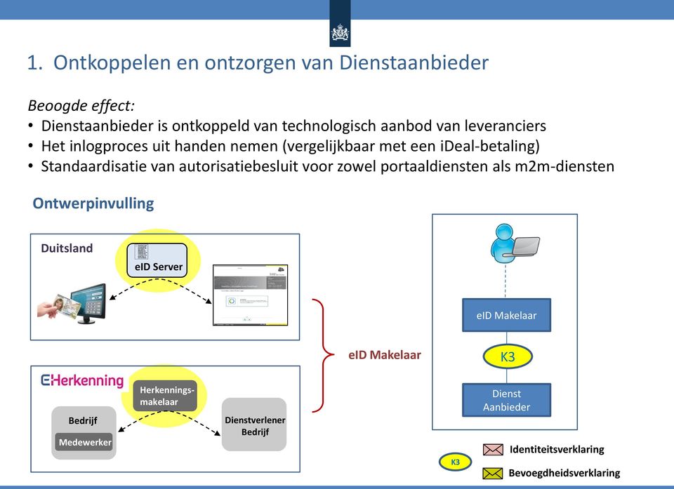 autorisatiebesluit voor zowel portaaldiensten als m2m-diensten Ontwerpinvulling Duitsland eid Server eid Makelaar eid