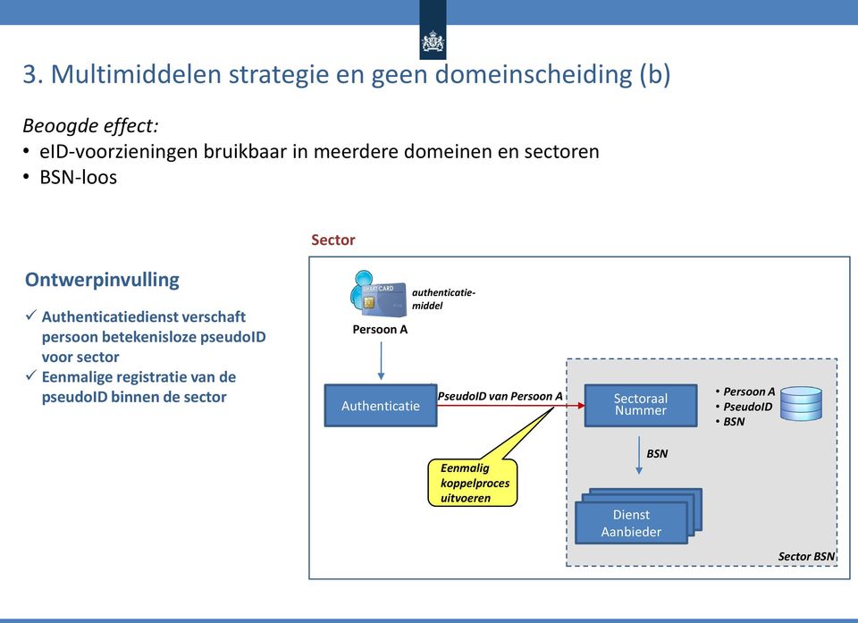 registratie van de pseudoid binnen de sector Persoon A Authenticatie authenticatiemiddel PseudoID van Persoon A Sectoraal