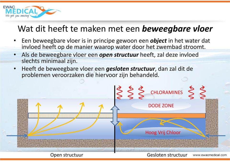 Als de beweegbare vloer eenopen structuur heeft, zal deze invloed slechts minimaal zijn.