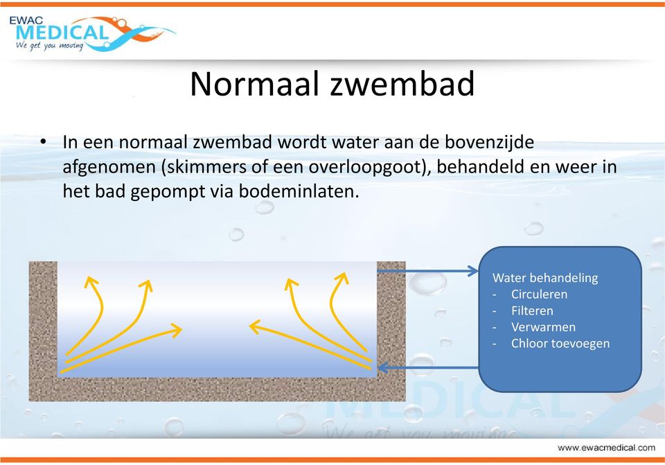 behandeld en weer in het bad gepompt via bodeminlaten.