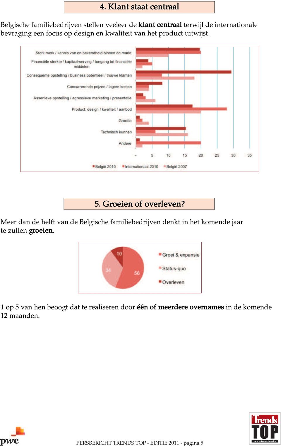 Meer dan de helft van de Belgische familiebedrijven denkt in het komende jaar te zullen groeien.