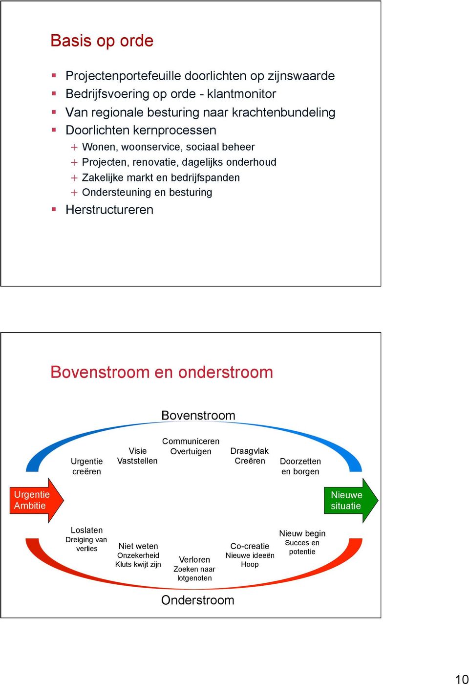 Herstructureren Bovenstroom en onderstroom Bovenstroom Urgentie creëren Communiceren Visie Overtuigen Vaststellen Draagvlak Creëren Doorzetten en borgen Urgentie Ambitie