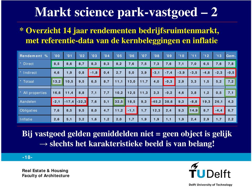 3,3 1,5 5,2 7,2 * All properties 16,6 11,4 8,8 7,1 7,7 10,2 12,5 11,3 3,3-0,2 4,6 3,8 1,2 0,5 7,1 Aandelen -2,1-17,4-32,3 7,6 5,1 32,5 18,5 9,3-45,2 38,6 9,3-8,8 19,3 26,1 4,3 Obligaties 7,6 8,5 9,5