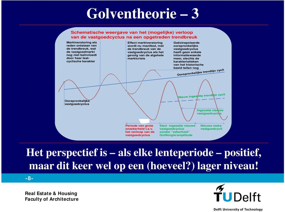 oorspronkelijke vastgoedcyclus heeft geen enkele informatiewaarde meer, slechts de karakteristieken van het historische beeld tellen nog Oorspronkelijke vastgoedcyclus Ingezette nieuwe vastgoedcyclus