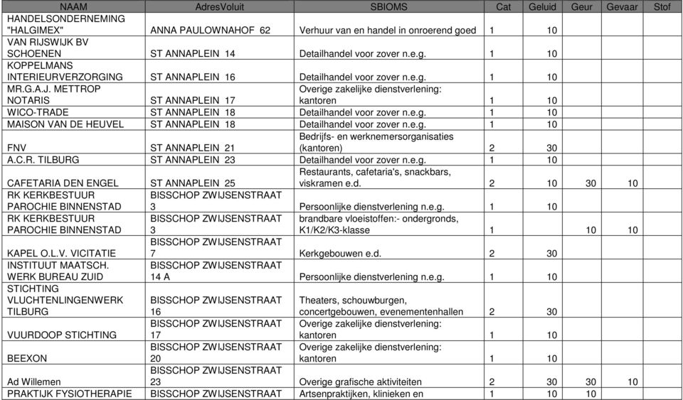 METTROP NOTARIS ST ANNAPLEIN 17 WICO-TRADE ST ANNAPLEIN 18 Detailhandel voor zover n.e.g. 1 10 MAISON VAN DE HEUVEL ST ANNAPLEIN 18 Detailhandel voor zover n.e.g. 1 10 FNV ST ANNAPLEIN 21 Bedrijfs- en werknemersorganisaties (kantoren) 2 30 A.