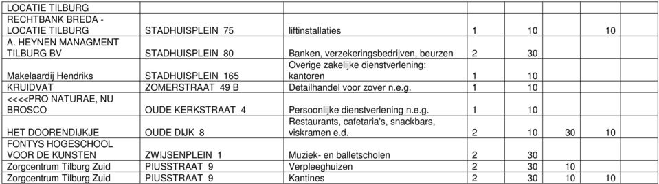 voor zover n.e.g. 1 10 <<<<PRO NATURAE, NU BROSCO OUDE KERKSTRAAT 4 Persoonlijke dienstverlening n.e.g. 1 10 HET DOORENDIJKJE OUDE DIJK 8 Restaurants, cafetaria's, snackbars, viskramen e.