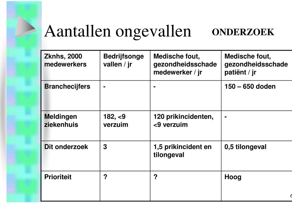 / jr Branchecijfers - - 150 650 doden Meldingen ziekenhuis 182, <9 verzuim 120