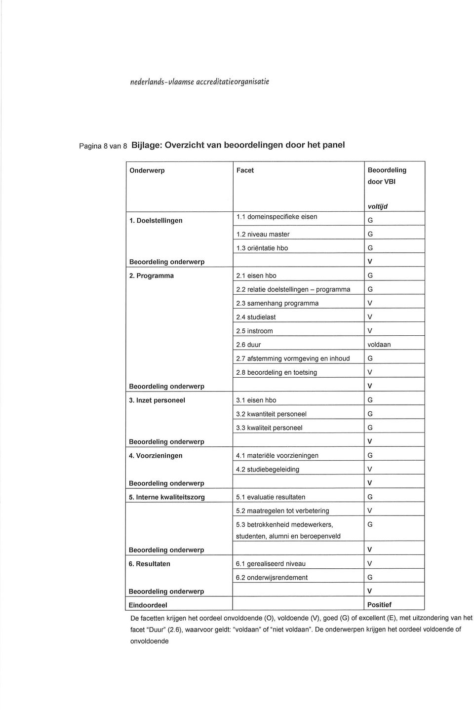 4 studielast 2.5 instroom 2.6 duur voldaan 2.7 afstemming vormgeving en inhoud G 2.8 beoordeling en toetsing Beoordeling onderwerp 3. lnzet personeel 3.1 eisen hbo G v 3.2 kwant teit personeel G 3.