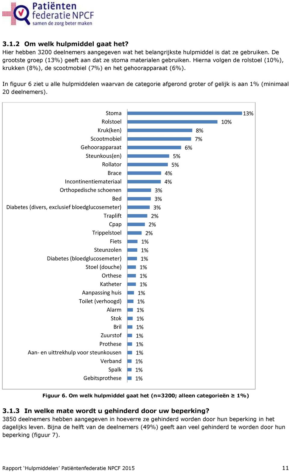 In figuur 6 ziet u alle hulpmiddelen waarvan de categorie afgerond groter of gelijk is aan 1% (minimaal 20 deelnemers).