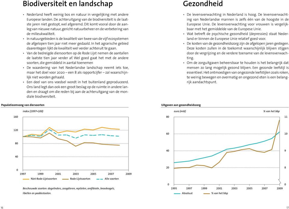 In natuurgebieden is de kwaliteit van twee van de vijf ecosystemen de afgelopen tien jaar niet meer gedaald. In het agrarische gebied daarentegen lijkt de kwaliteit wel verder achteruit te gaan.