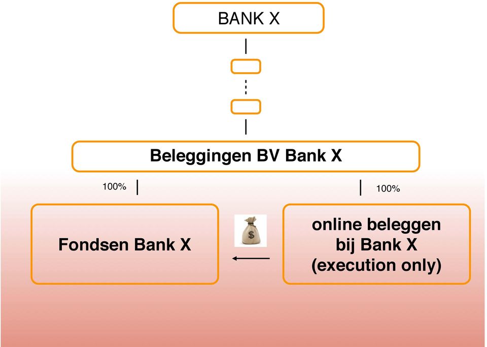 Bank X online beleggen