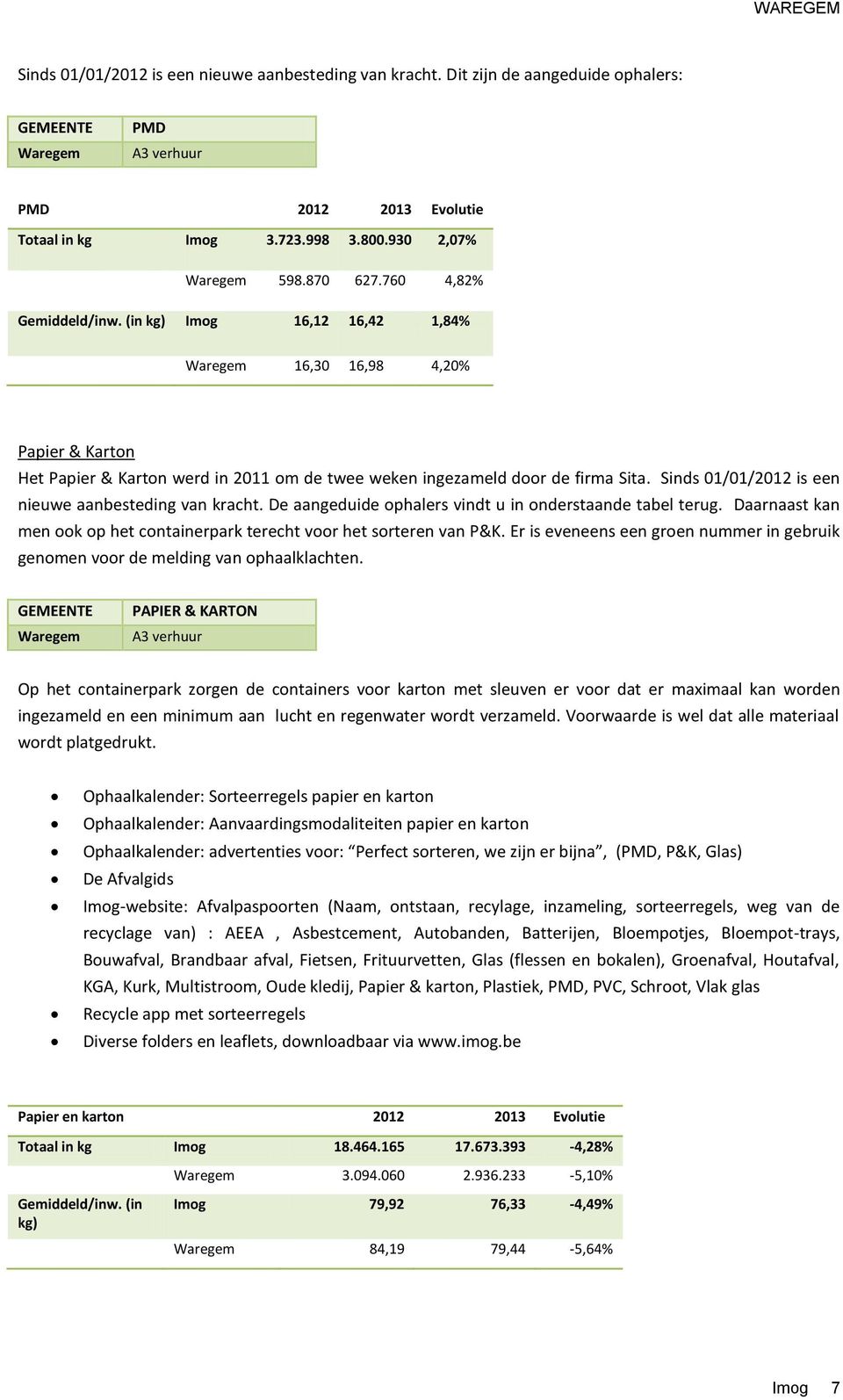 (in kg) Imog 16,12 16,42 1,84% Waregem 16,30 16,98 4,20% Papier & Karton Het Papier & Karton werd in 2011 om de twee weken ingezameld door de firma Sita.