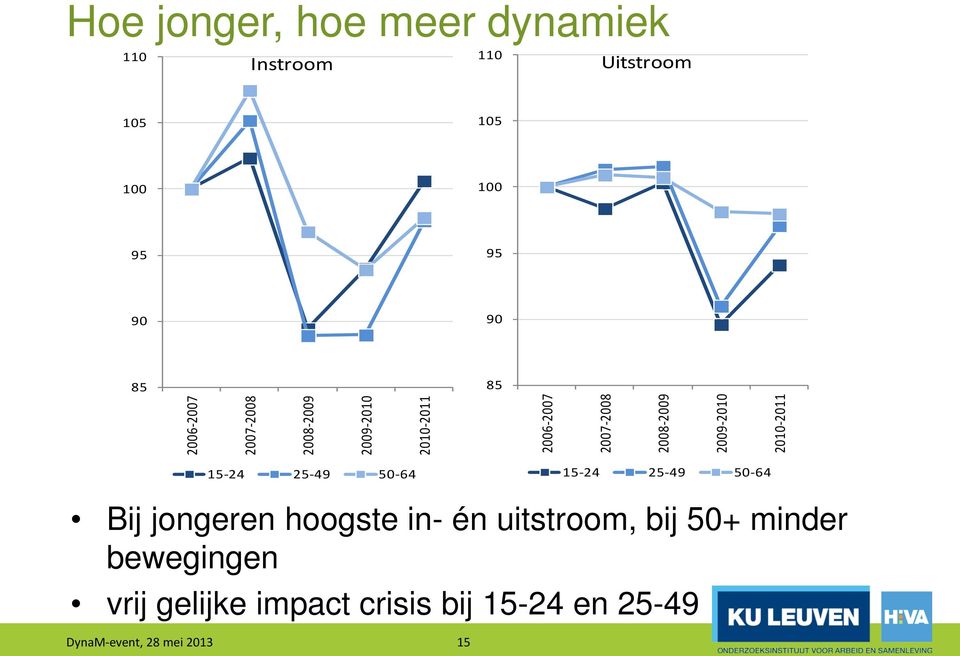 2010-2011 15-24 25-49 50-64 15-24 25-49 50-64 Bij jongeren hoogste in- én uitstroom, bij