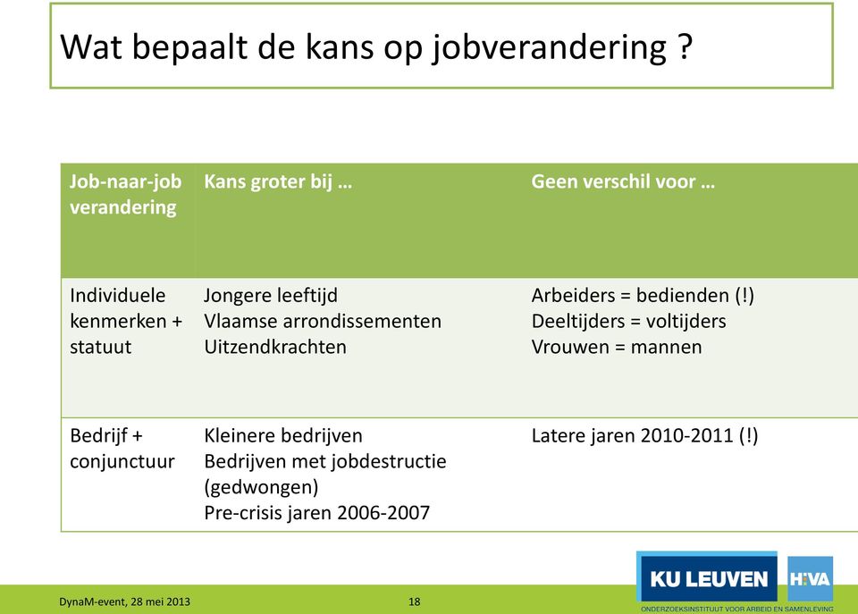 leeftijd Vlaamse arrondissementen Uitzendkrachten Arbeiders = bedienden (!