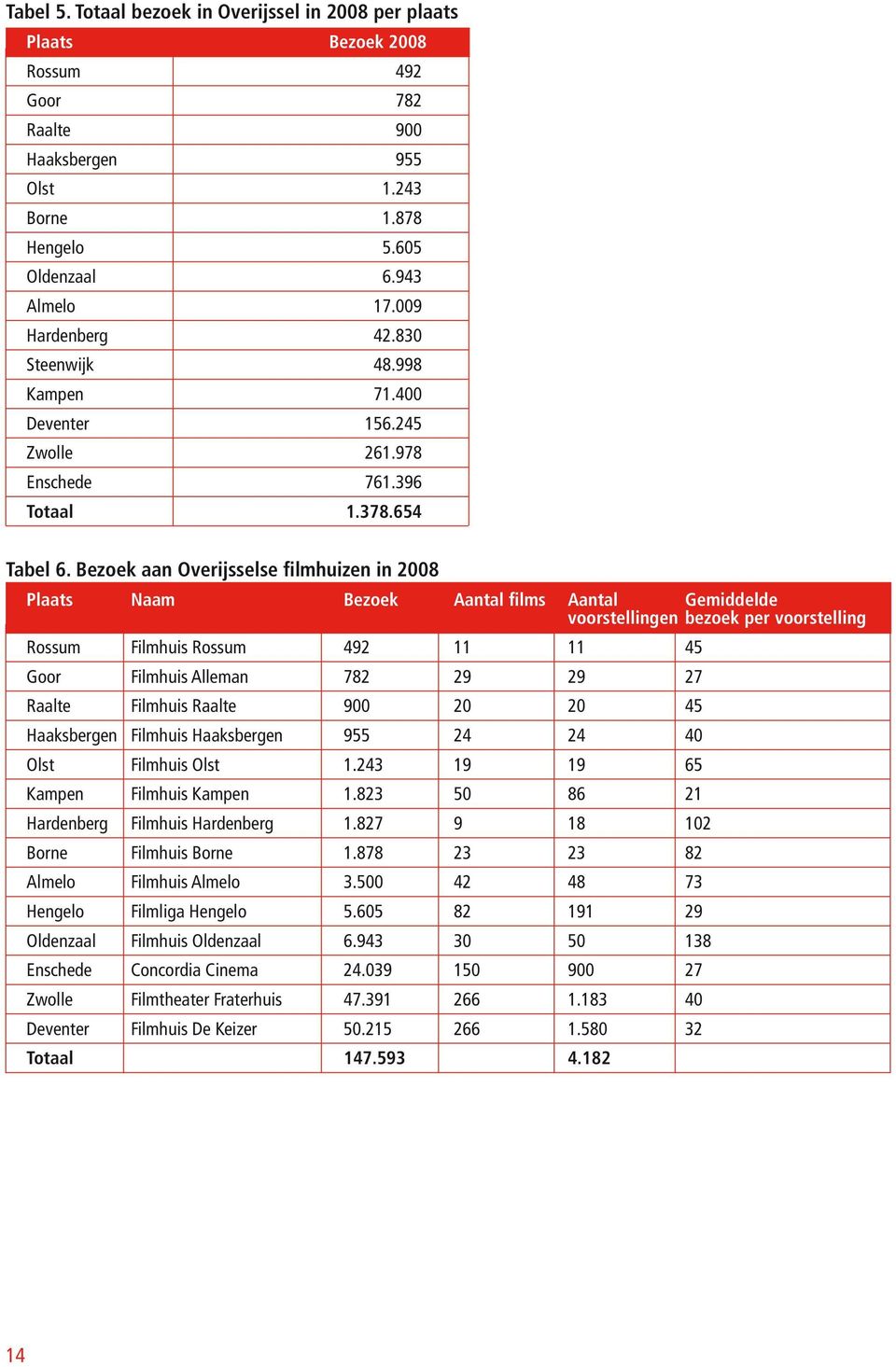 Bezoek aan Overijsselse filmhuizen in 2008 Plaats Naam Bezoek Aantal films Aantal Gemiddelde voorstellingen bezoek per voorstelling Rossum Filmhuis Rossum 492 11 11 45 Goor Filmhuis Alleman 782 29 29