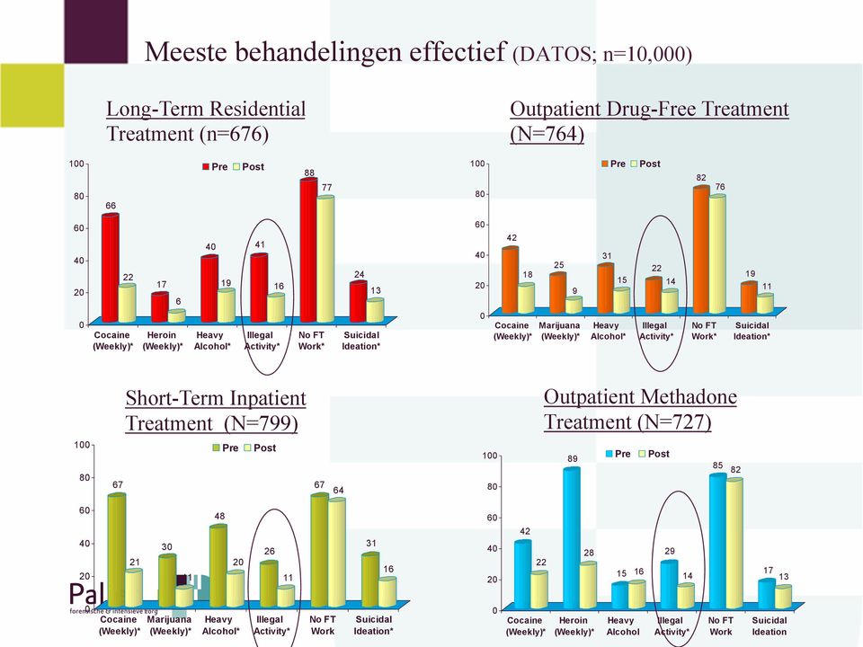 14 Illegal Activity* No FT Work* 19 11 Suicidal Ideation* Short-Term Inpatient Treatment (N=799) Outpatient Methadone Treatment (N=727) 100 80 67 Pre Post 67 64 100 80 89 Pre Post 85 82 60 40 20 21