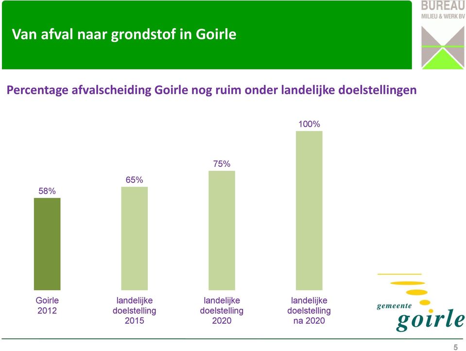 Goirle 2012 landelijke doelstelling 2015