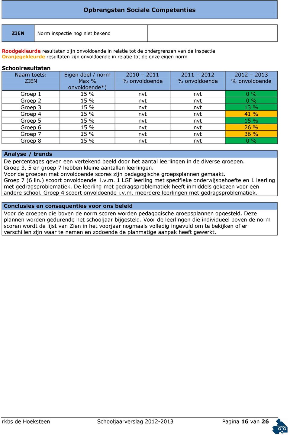 Groep 2 15 % nvt nvt 0 % Groep 3 15 % nvt nvt 13 % Groep 4 15 % nvt nvt 41 % Groep 5 15 % nvt nvt 15 % Groep 6 15 % nvt nvt 26 % Groep 7 15 % nvt nvt 36 % Groep 8 15 % nvt nvt 0 % Analyse / trends De